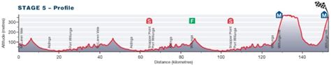 Tour Down Under Parcours Et Profil Des Tapes Videos De Cyclisme