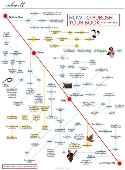 Flowchart How Do I Publish A Book Writer S Digest