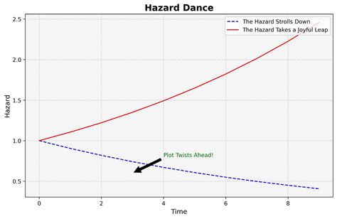 Survival Analysis Simplified Explaining And Applying With Python By Zeynep Atlı Medium