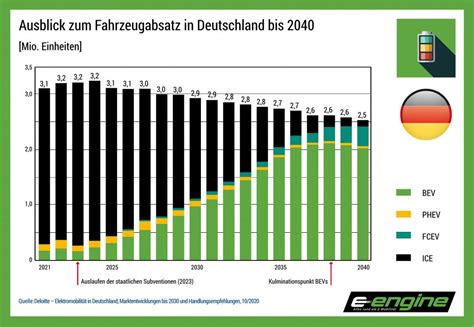 Autoabsatz geht bis 2040 signifikant zurück Verbrenner werden zu