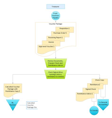 Accounting Flowcharts Solution