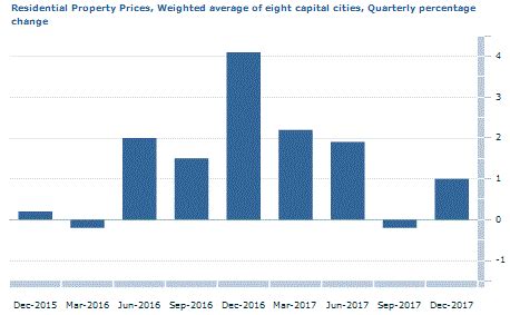 6416 0 Residential Property Price Indexes Eight Capital Cities Dec 2017