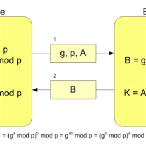 Point doubling 2.2 Elliptic curve Diffie–Hellman (ECDH) key exchange | Download Scientific Diagram