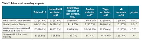 Long Term Outcomes Of Thrombectomy For Acute Ischaemic Stroke By