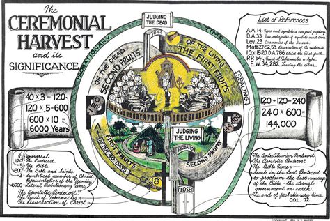 Ceremonial Harvest Chart The Davidian Seventh Day Adventists Association