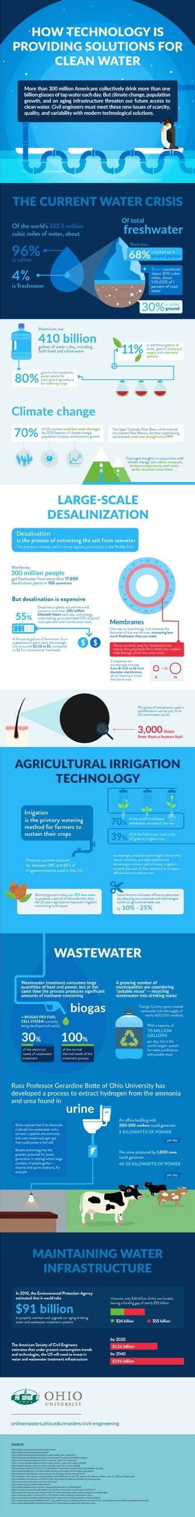 How Technology Is Providing Solutions for Clean Water [Infographic] | Greener Ideal