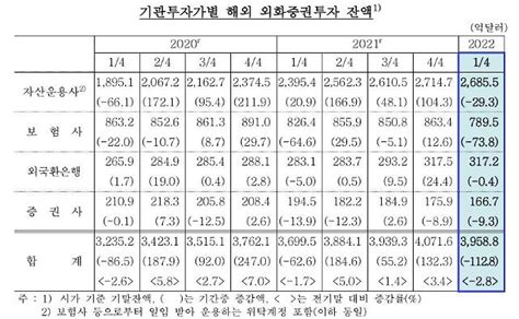 1분기 기관투자가 해외 외화증권 잔액 3958억달러28 감소 네이트 뉴스