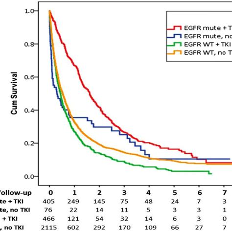 Survival of cases of NSCLC, by EGFR status and TKI-treatment status ...