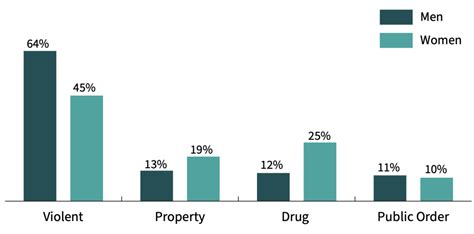 Incarcerated Women And Girls The Sentencing Project