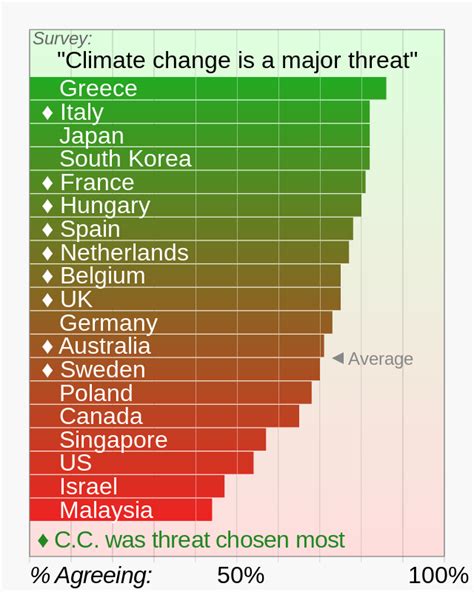 Pew Survey Is Climate Change A Major Threat Nations Svg