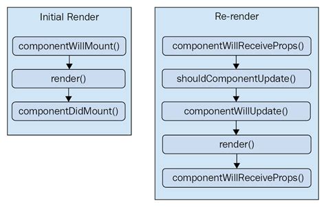 Implementing React Component Lifecycle Methods [tutorial] Packt Hub