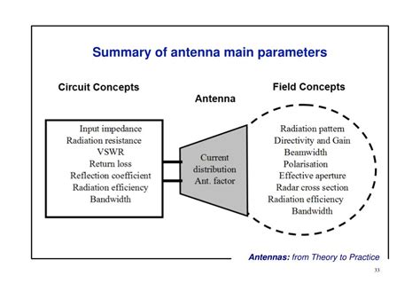 Ppt Antennas From Theory To Practice 4 Antenna Basics Powerpoint Presentation Id 4111190