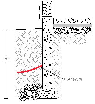 Frost Line Depth – North America | Plumbing Help