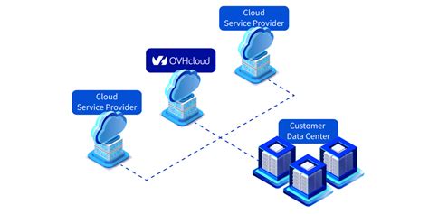 Co To Jest Chmura Hybrydowa Ovhcloud Polska