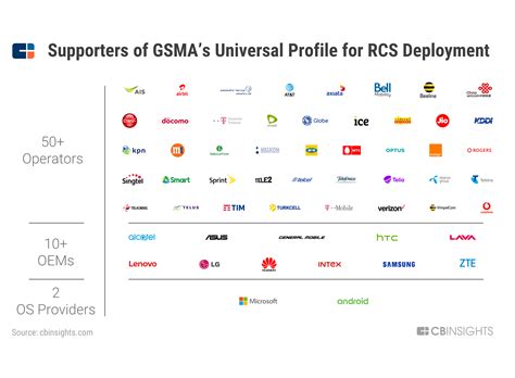 Rich Communication Services Rcs The Next Gen Messaging Tech