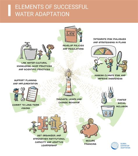 Water Adaptation Community Webinar: Positioning Water-Climate