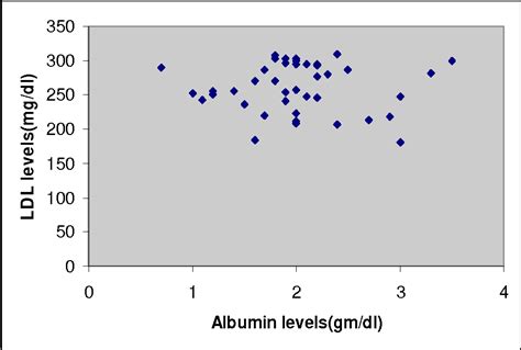 Figure 1 From Study Of Association Of Serum Protein Electrophoretic