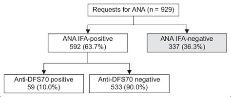 Clinical Utility Of Anti Dfs70 For Identifying Antinuclear Antibody