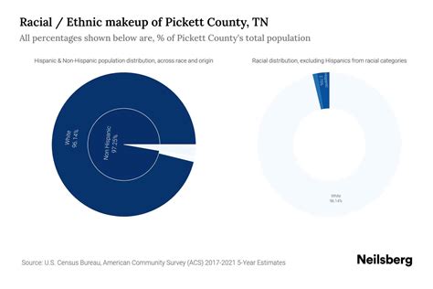 Pickett County, TN Population by Race & Ethnicity - 2023 | Neilsberg