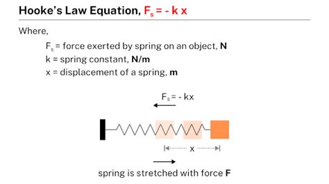 Hooke S Law Learnool