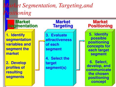 Ppt Segmentation Targeting And Positioning Powerpoint Presentation