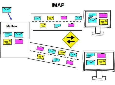 imap چیست تفاوت imap و pop3 ایران هاست