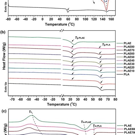 Dsc Thermograms Of A The First Scan Of Plaplae Blends B The