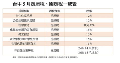 台中市首度開徵囤房稅 一表秒懂哪類房屋不加稅 Ettoday房產雲 Ettoday新聞雲