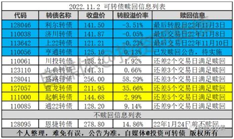 11月开门红，转债赎回条件计数再添2只财富号东方财富网