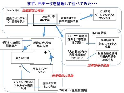 シナリオプランニングの手法から～コロナ禍を考える（4） Npo法人 国際環境経済研究所｜international Environment