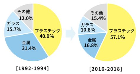 海のゴミの量グラフの検索結果 Yahoo きっず検索