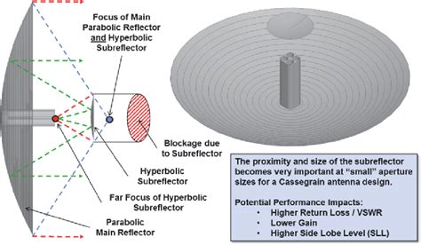 Figure From A Ka Band Dual Pol Monopulse Shaped Reflector Antenna