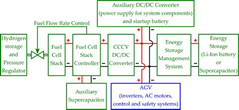 A Block Diagram Describing The Hybrid Power Supply System For The Agv Download Scientific Diagram