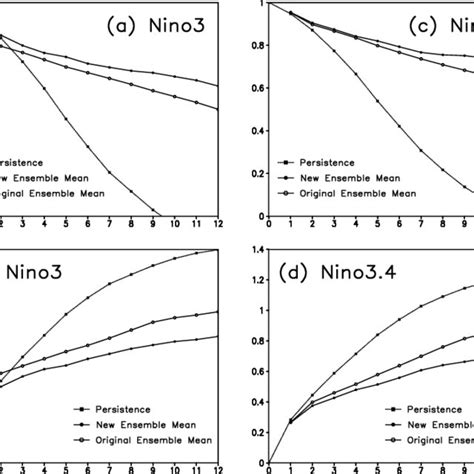 Top Anomaly Correlations And Bottom Rms Errors Of The Left Ni O