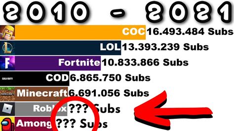 Among Us Vs Roblox Vs Minecraft Vs Fortnite Vs Lol Vs Coc Vs Cod Sub