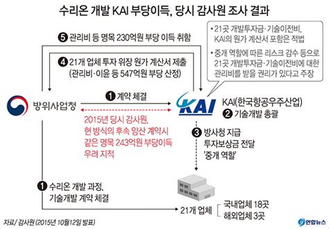 檢 한국항공우주산업 압수수색mb정부 방산비리 정조준 영남일보 사람과 지역의 가치를 생각합니다