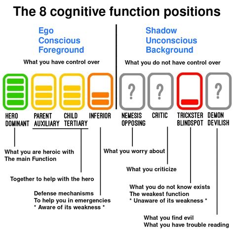 8 Cognitive Function Positions Explained Rmbti