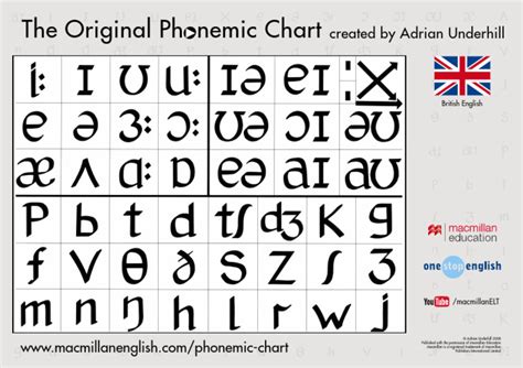 Phonetic Chart BE | PDF