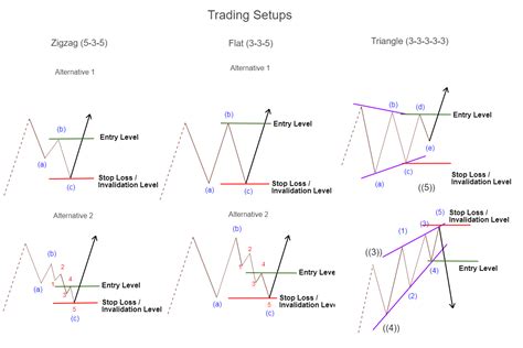 Forex Elliott Wave Analysis