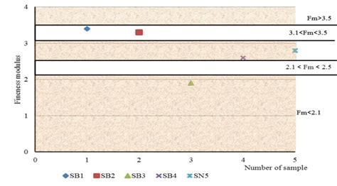 Natural Fineness modulus | Download Scientific Diagram
