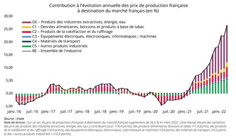 Hausse Des Prix La Production Et Tensions Inflationnistesle Blog De L