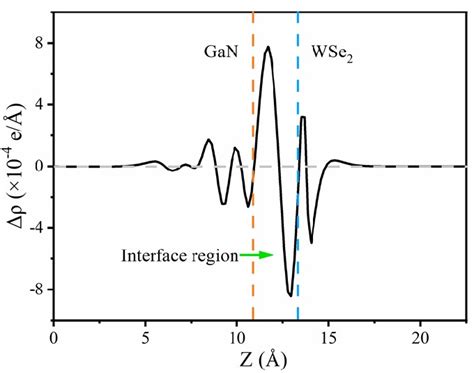 Fig S Planar Averaged Electron Density Difference Z For Gan Wse