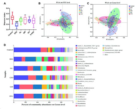 Mgqd Treatment Significantly Altered The Gut Microbiota In Colitic