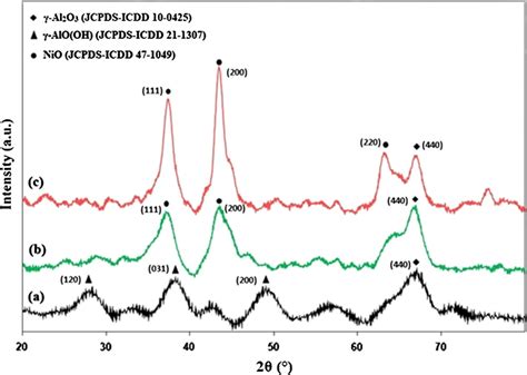 XRD patterns of a γAl2O3 b 0 15Ni γAl2O3 and c 0 20Ni γAl2O3