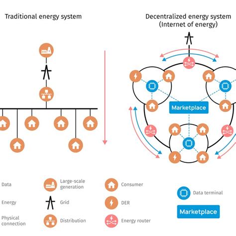 Comparison Of The Principles Of Arrangement Of Centralized And Download Scientific Diagram