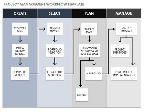 Download Free Workflow Templates | Smartsheet | Process flow chart ...