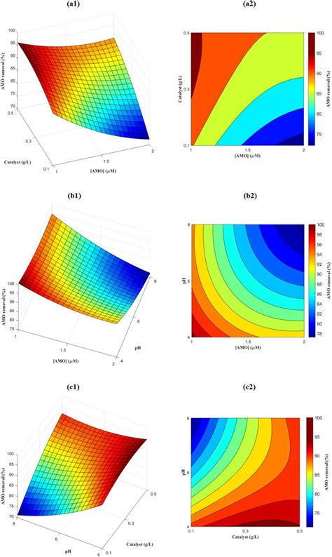 3d Response Surface Graphs And 2d Contour Plots For Amo Photocatalytic