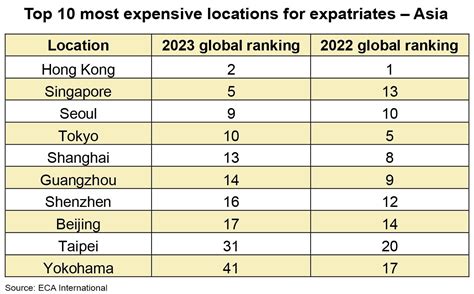 Hong Kong Sheds Status As Worlds Most Expensive City The Asset