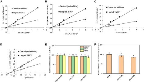 Frontiers Novel Angiotensin Converting Enzyme And Pancreatic Lipase Oligopeptide Inhibitors