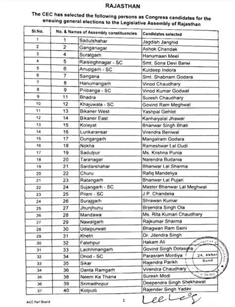 Congress Releases First List Of Candidates For Rajasthan Assembly Polls